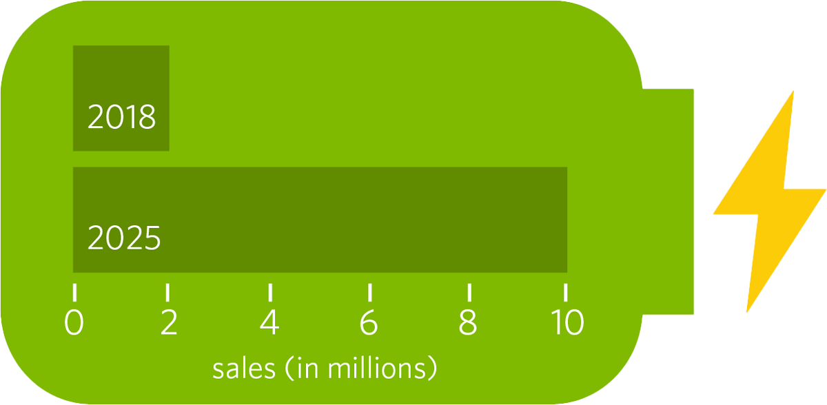 2018 - 2025 EV Sales Comparison