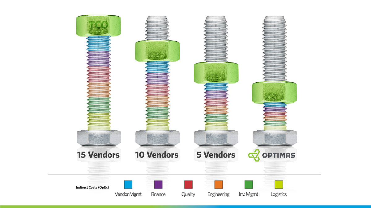 Total Cost of Ownership Vendor Management Finance Quality Engineering Inventory Management Logistics