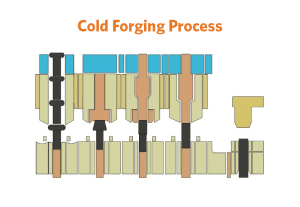 Cold Forging Process